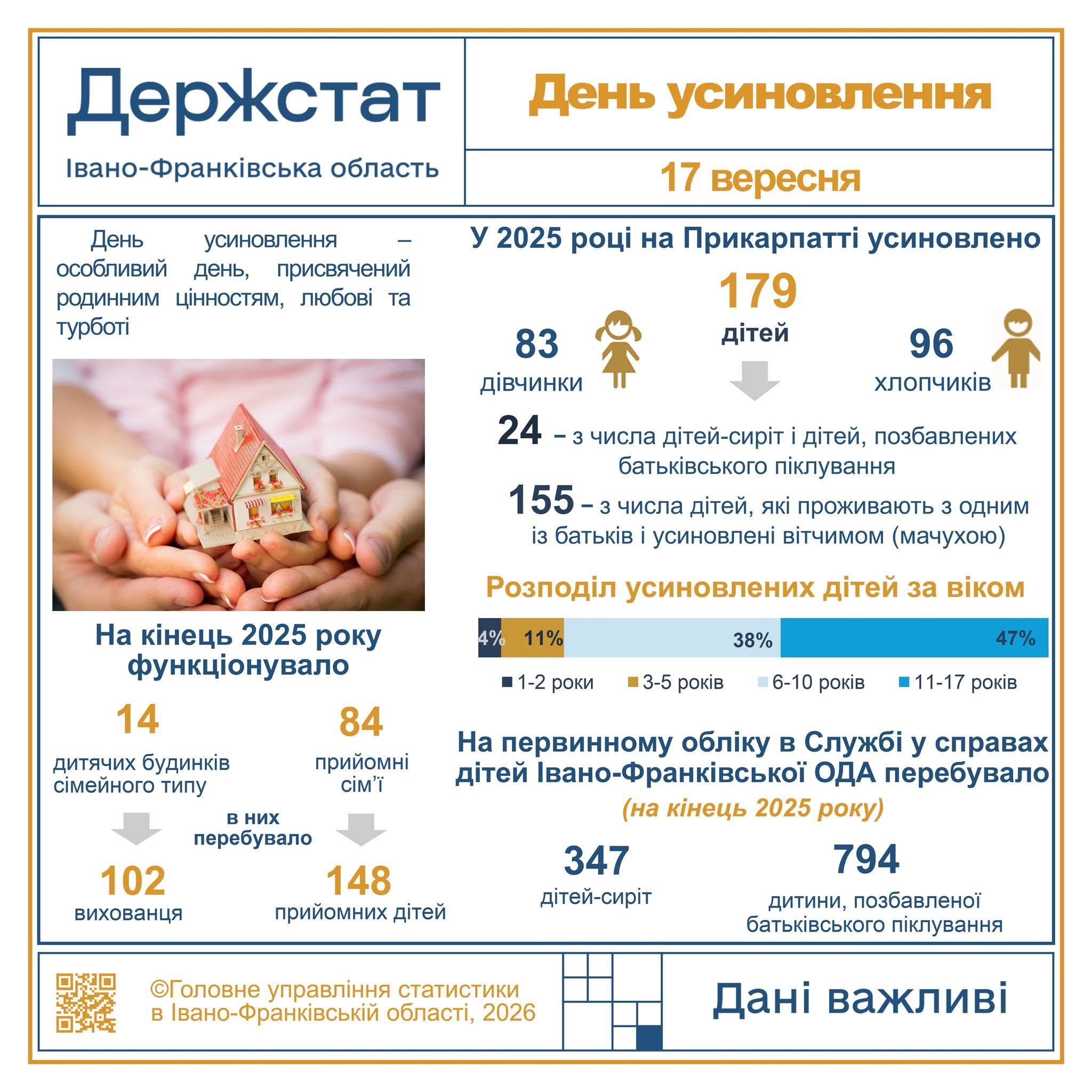 На Прикарпатті за рік усиновили 179 дітей: майже половина — підлітки