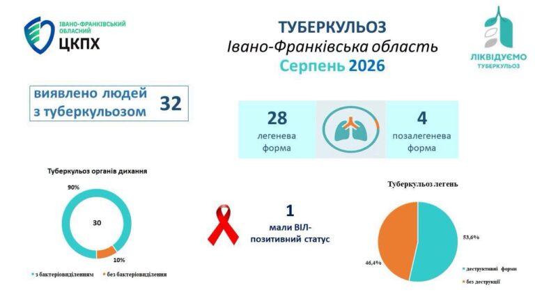 На Прикарпатті за місяць виявили 32 випадки туберкульозу